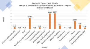 •Special Education Needs