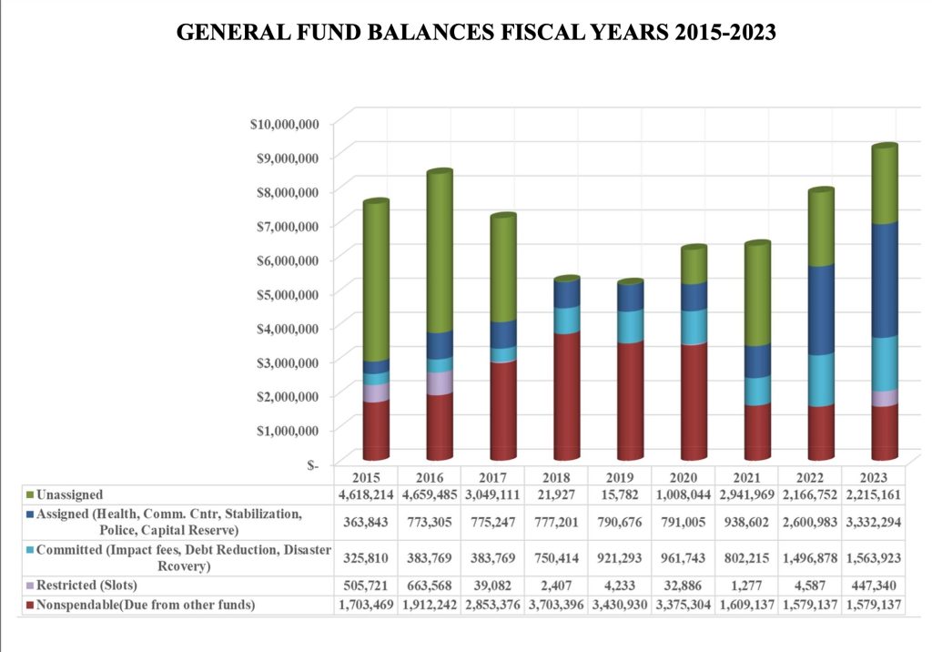 Berlin’s FY 2023 budget depicts sound projections - Worcester County ...